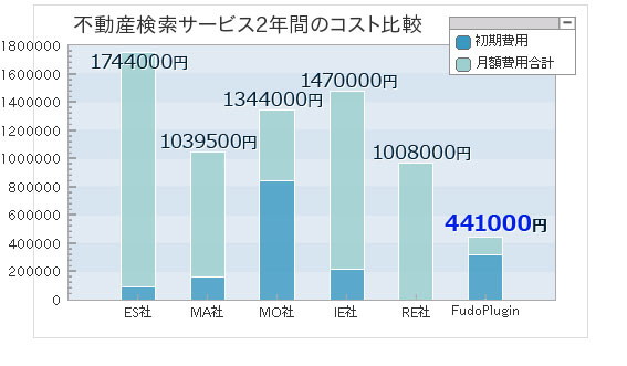 不動産検索サービス2年間のコスト比較