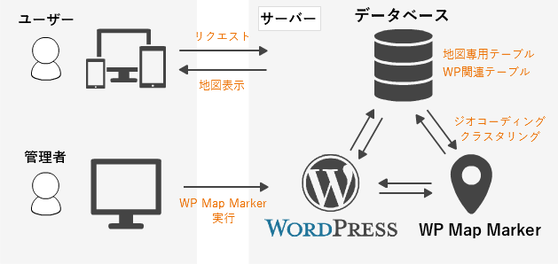 WordPressプラグイン『WP Map Marker』システム構成図