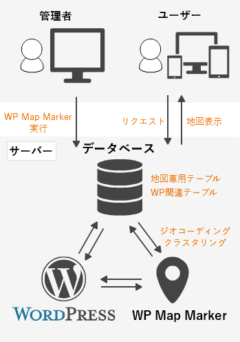 WordPressプラグイン『WP Map Marker』システム構成図